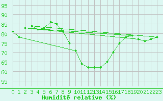 Courbe de l'humidit relative pour Twenthe (PB)