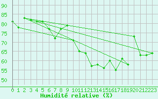 Courbe de l'humidit relative pour Kirkkonummi Makiluoto