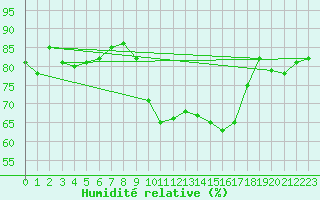 Courbe de l'humidit relative pour Chteau-Chinon (58)