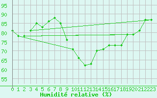 Courbe de l'humidit relative pour Ile d'Yeu - Saint-Sauveur (85)