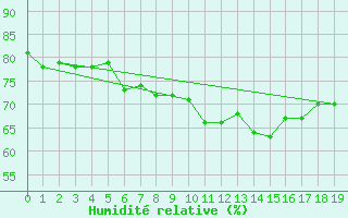 Courbe de l'humidit relative pour Lauchstaedt, Bad