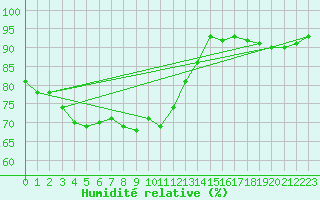 Courbe de l'humidit relative pour Wilhelminadorp Aws