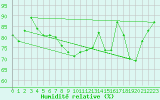 Courbe de l'humidit relative pour Anholt