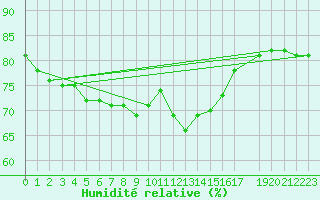 Courbe de l'humidit relative pour Grossenzersdorf