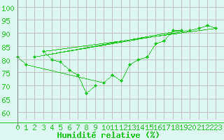 Courbe de l'humidit relative pour Oschatz