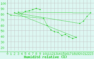 Courbe de l'humidit relative pour Valence (26)