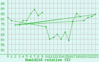 Courbe de l'humidit relative pour Berlin-Tempelhof
