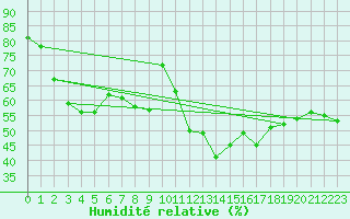 Courbe de l'humidit relative pour Schmittenhoehe