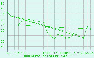 Courbe de l'humidit relative pour Vias (34)