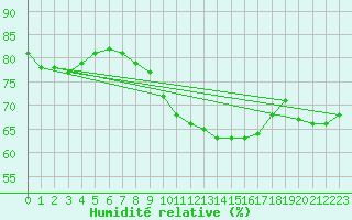 Courbe de l'humidit relative pour Weybourne