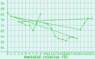 Courbe de l'humidit relative pour Biscarrosse (40)