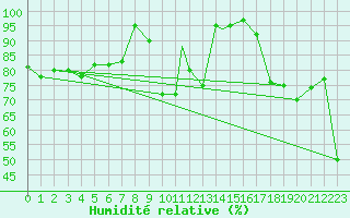 Courbe de l'humidit relative pour Monte Cimone