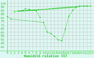 Courbe de l'humidit relative pour Landser (68)