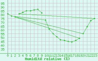 Courbe de l'humidit relative pour Gros-Rderching (57)