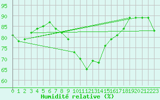 Courbe de l'humidit relative pour Angermuende