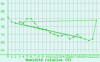 Courbe de l'humidit relative pour Mende - Chabrits (48)