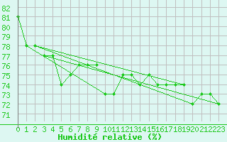 Courbe de l'humidit relative pour La Beaume (05)