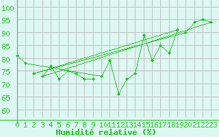 Courbe de l'humidit relative pour Toulon (83)