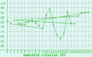 Courbe de l'humidit relative pour Lanvoc (29)