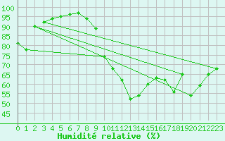 Courbe de l'humidit relative pour Corny-sur-Moselle (57)