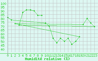 Courbe de l'humidit relative pour Montlimar (26)