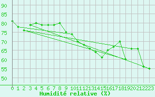 Courbe de l'humidit relative pour Cap Pertusato (2A)