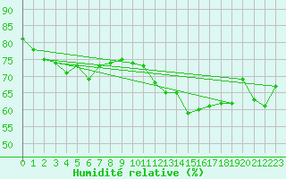 Courbe de l'humidit relative pour Napf (Sw)