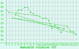 Courbe de l'humidit relative pour Magilligan