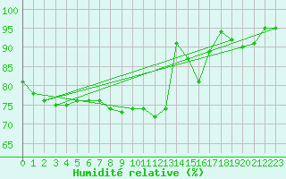 Courbe de l'humidit relative pour Aurillac (15)