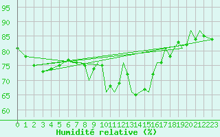 Courbe de l'humidit relative pour Yeovilton