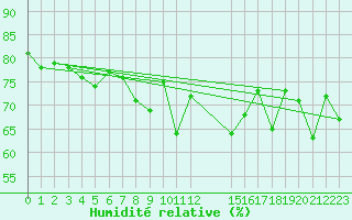 Courbe de l'humidit relative pour Halten Fyr