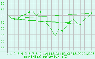 Courbe de l'humidit relative pour Kuggoren