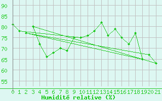 Courbe de l'humidit relative pour Aireys Inlet Aws