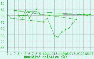Courbe de l'humidit relative pour Breuillet (17)