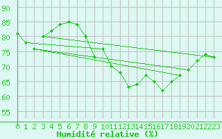 Courbe de l'humidit relative pour Melle (Be)