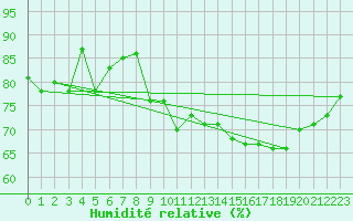 Courbe de l'humidit relative pour Thorrenc (07)