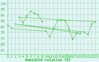 Courbe de l'humidit relative pour Muenchen, Flughafen
