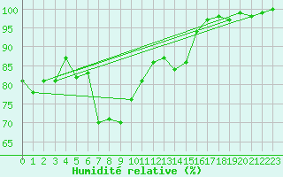 Courbe de l'humidit relative pour Churanov
