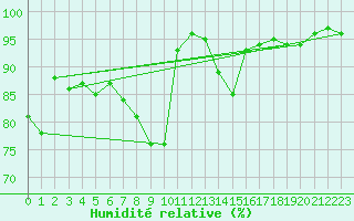 Courbe de l'humidit relative pour Davos (Sw)