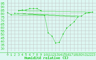 Courbe de l'humidit relative pour Bourg-Saint-Maurice (73)
