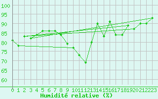 Courbe de l'humidit relative pour Lingen
