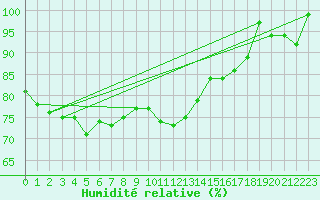 Courbe de l'humidit relative pour Siegsdorf-Hoell