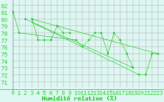 Courbe de l'humidit relative pour Pian Rosa (It)