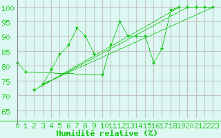 Courbe de l'humidit relative pour Kahler Asten