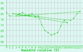 Courbe de l'humidit relative pour Rochegude (26)