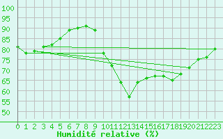 Courbe de l'humidit relative pour Sgur-le-Chteau (19)