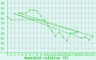 Courbe de l'humidit relative pour Fisterra