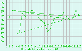 Courbe de l'humidit relative pour Siofok