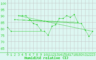 Courbe de l'humidit relative pour Kihnu