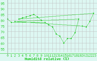 Courbe de l'humidit relative pour Troyes (10)